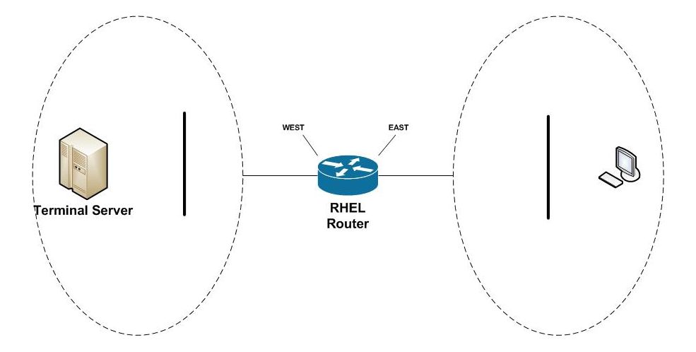 traffic shaping